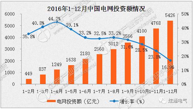 图表│2016年1-12月中国电力投资情况分析